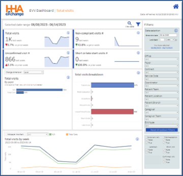 EVV Dashboard - Total Visits